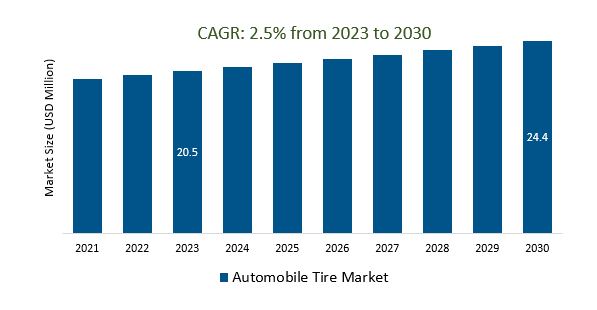 Automobile Tire Market Size 2023-2030